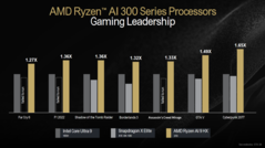 AMD Strix Point : tests de jeu contre Core Ultra 9 185H et Snapdragon X Elite X1E-84-100 (image via AMD)