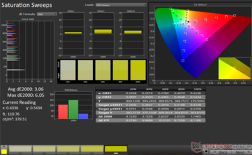 Balayages de saturation Moyenne dE2000 : 3,06. Max dE2000 : 6,05