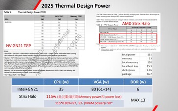 Caractéristiques du GPU et de la mémoire de l'AMD Strix Halo (source d'image : X)