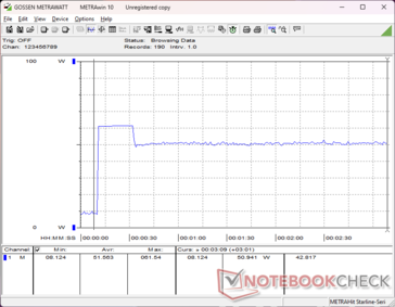 La consommation atteint 62 W pendant environ 20 secondes lors du lancement de Prime95 avant de redescendre et de se stabiliser à 51 W et moins