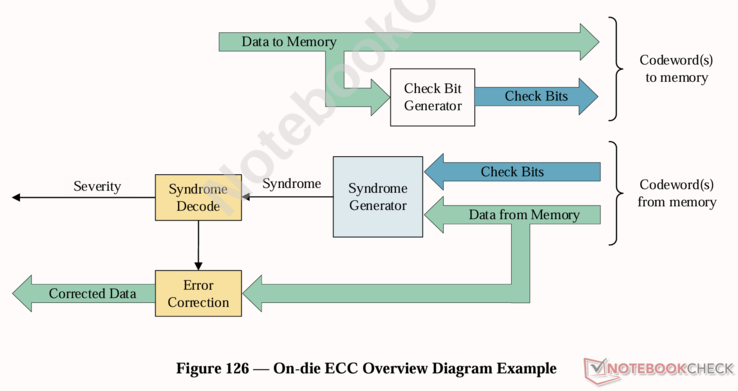 Vue d'ensemble de l'ECC on-die sur la VRAM GDDR7. (Reproduit du document JEDEC JESD239A)