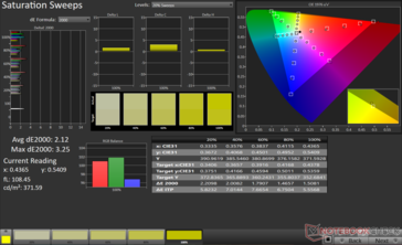 Balayages de saturation Moyenne dE2000 : 2,12. Max dE2000 : 3,25