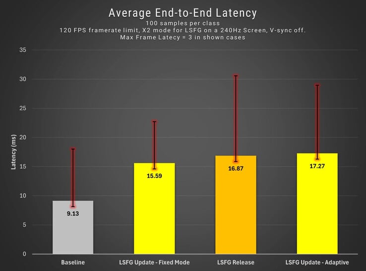 Comparaison de la latence des images avec l'AFG (Source de l'image : Lossless Scaling)