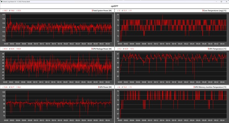 Mesures du CPU et du GPU dans le test de stress de Cyberpunk 2077