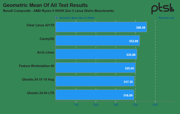 Les performances de la Ryzen 9 9950X sont améliorées par rapport à Ubuntu 24.04 LTS (Image Source : Phoronix)