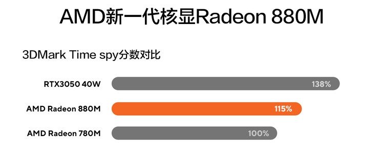 Comparaison des performances de la Radeon 880M d'AMD (Source : Asus CN)