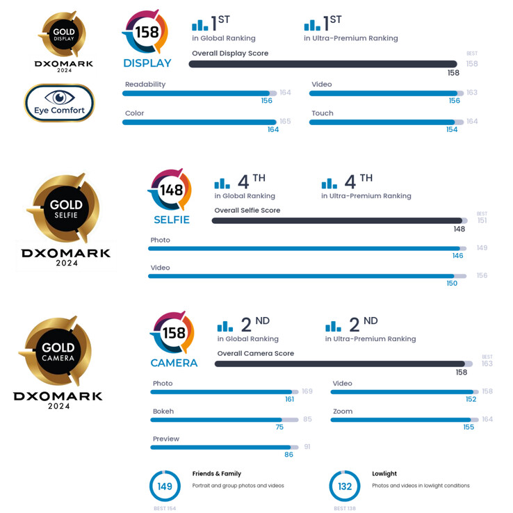 Répartition des scores du Google Pixel 9 Pro XL (Image source : DxOMark)