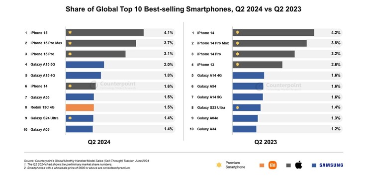 Les smartphones les plus vendus dans le monde au deuxième trimestre 2024 et au deuxième trimestre 2023 (Source : Counterpoint Research)