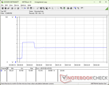 L'activation de Prime95 provoque un pic de consommation de 54 W pendant quelques secondes avant de redescendre et de se stabiliser à 39 W en raison des limitations thermiques