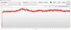 Consommation d'énergie de l'unité centrale