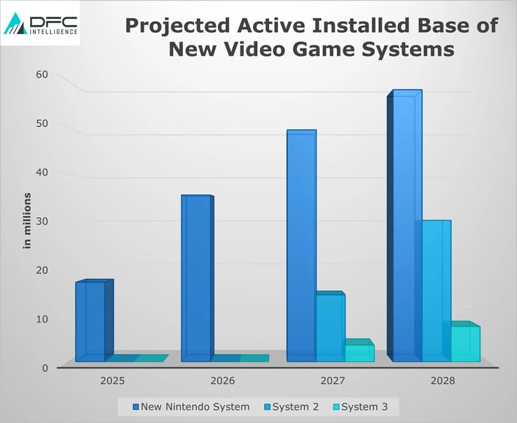 Prédiction des analystes sur la hausse des installations de la Nintendo Switch 2 par rapport aux autres grandes consoles. (Source de l'image : DFC Intelligence via VGC)