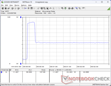 La consommation atteint 108 W lors du lancement du stress Prime95 avant de redescendre et de se stabiliser à 54 W quelques secondes plus tard, la durée de vie du Turbo Boost étant limitée