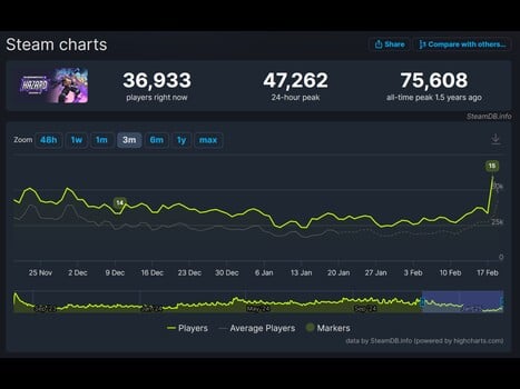 Overwatch 2 Steam Charts (Image source : screenshot, SteamDB)