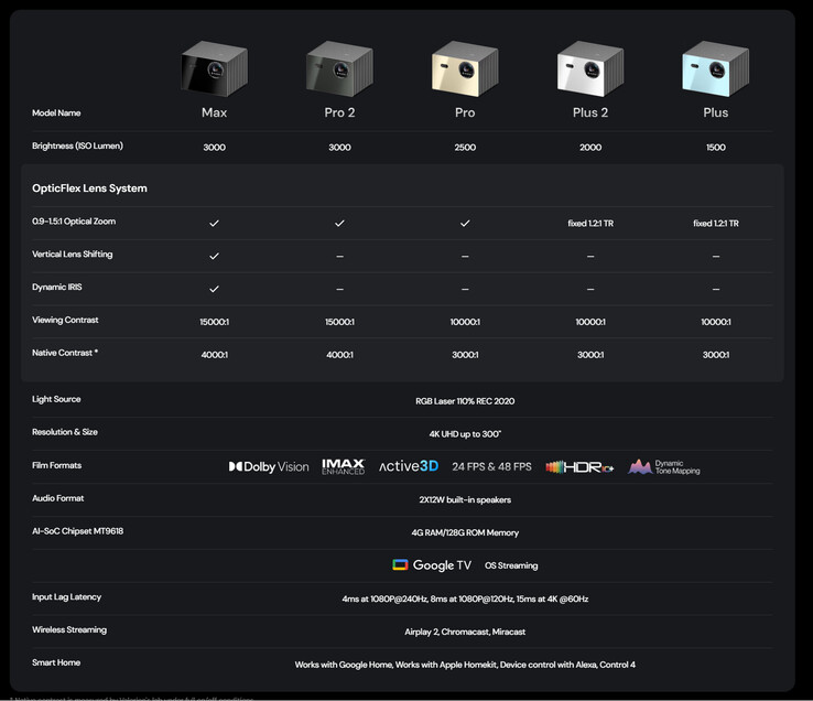 Caractéristiques techniques du VisionMaster Max et comparaison avec les autres projecteurs de la gamme (Image source : Valerion)