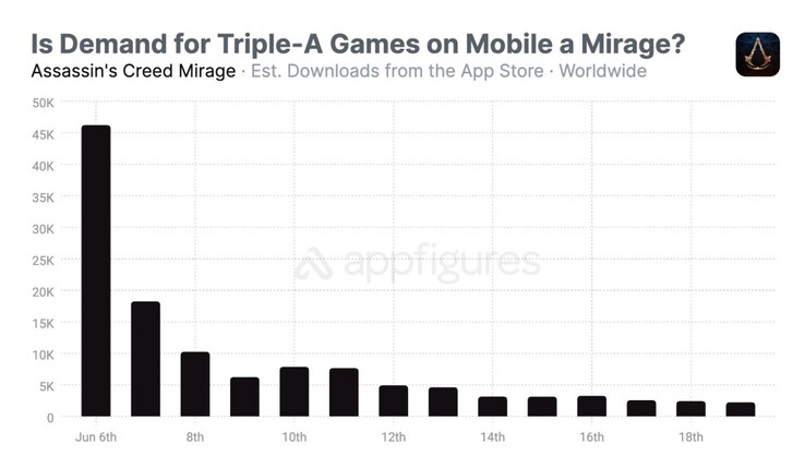 Assassin's Creed Mirage sur iOS. (Source de l'image : Appfigures)