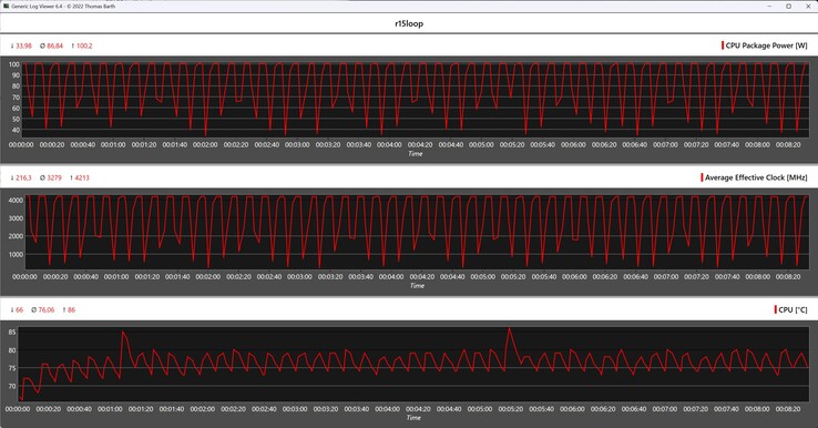 Mesures du processeur pendant la boucle Cinebench R15