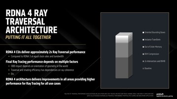 Les accélérateurs de rayons RDNA 4 offrent des performances de traversée de rayons deux fois supérieures à celles de RDNA 3 (Image Source : AMD)