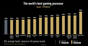 Performances de jeu des AMD Ryzen 9 9950X3D vs Ryzen 7 7950X3D (image source : AMD)