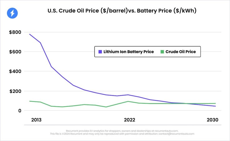 Les prix des batteries de véhicules électriques sont en baisse. (Source de l'image : Recurrent)