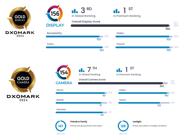 Les scores de l'écran et de l'appareil photo du Google Pixel 9 selon DxOMark (Source de l'image : DxOMark)