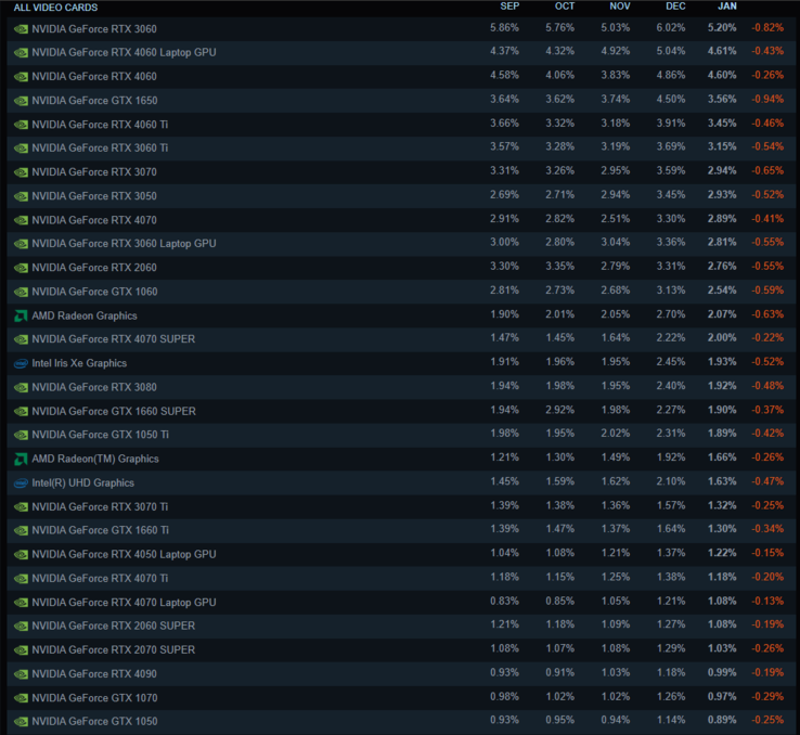 Les 30 GPU les plus populaires selon l'enquête matérielle Steam de janvier 2025 (Source : Steam)