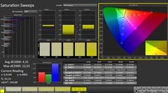 CalMAN : Saturation des couleurs (calibrée)