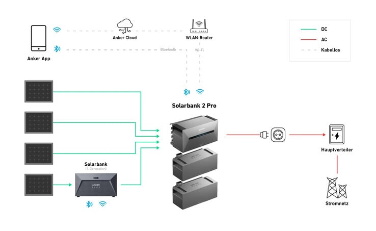 Schéma illustrant la connexion entre les produits Anker E1600 de première et deuxième génération. (Source de l'image : Anker)