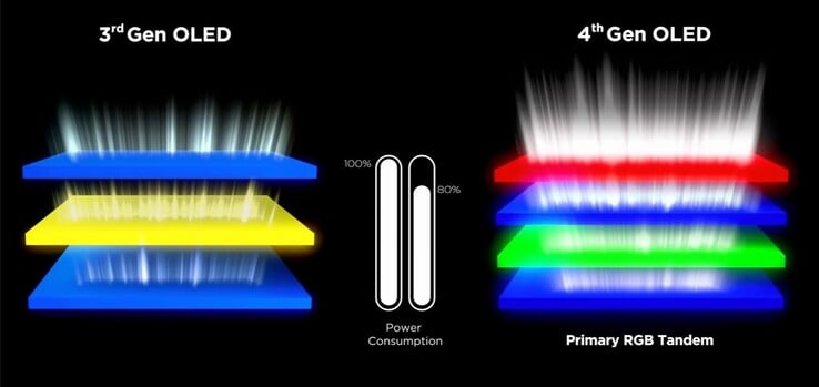 La structure primaire RVB en tandem organise la lumière en quatre piles. (Source de l'image : LG)