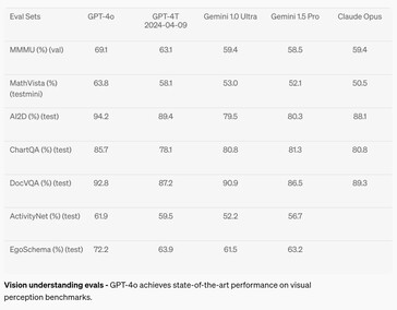 Bien qu'il se soit amélioré, le GPT-4o reste en dessous de la moyenne dans les tests de précision de la perception visuelle. (Source : OpenAI)