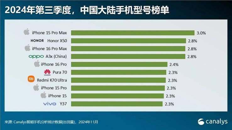 Le dernier top 10 du marché chinois des smartphones. (Source : Canalys via Digital Chat Station)