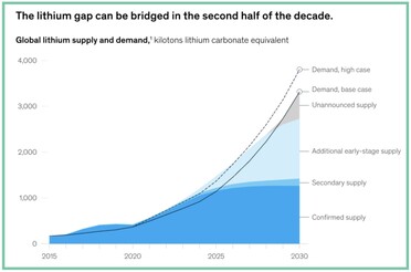 Le lithium est rare et inégalement réparti, ce qui rend les chaînes d'approvisionnement vulnérables (Source : Group1)