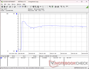 La consommation atteint 64 W lors de l'initiation du stress Prime95 avant de redescendre à 52 W quelques secondes plus tard, ce qui montre que les fréquences d'horloge élevées sont de courte durée
