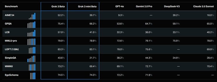 Grok 3 beta et Grok 3 mini beta surpassent généralement GPT-4o et DeepSeek-V3 d'OpenAI sur les benchmarks d'IA standardisés. (Source de l'image : xAI)