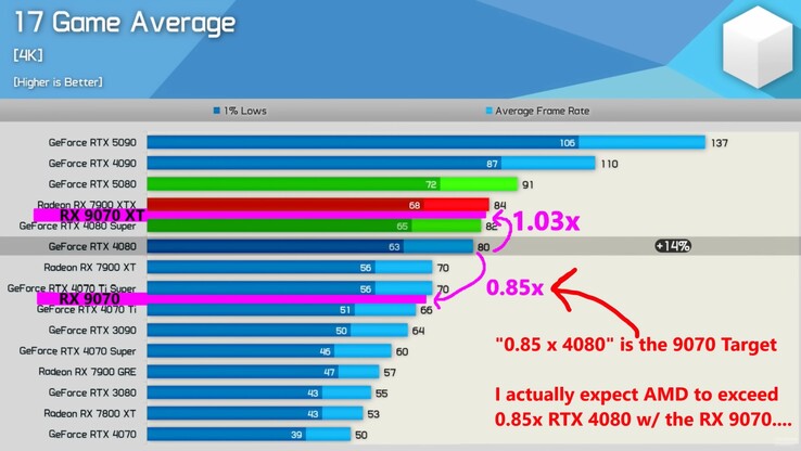 Objectifs de performance des RX 9070 XT et RX 9070. (Source de l'image : Moore's Law Is Dead, Hardware Unboxed)