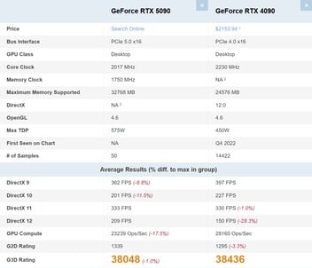 RTX 5090 vs RTX 4090. (Source de l'image : PassMark)