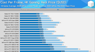 Comparaison de la valeur des GPU à 4K en utilisant des prix réels. (Source : Hardware Unboxed)