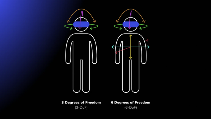 le 6DOF permet aux utilisateurs de se déplacer dans l'espace du jeu comme s'ils y étaient physiquement. (Source de l'image : Strivr)