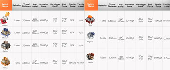 Les interrupteurs Gamakey Planet et silencieux (Phoenix, Griffin et Pegasus) comprennent des options tactiles et linéaires. (Source de l'image : Gamakay)