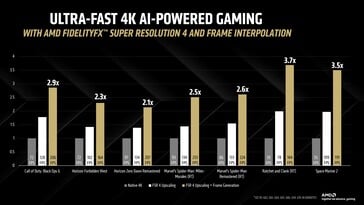 Augmentation significative du nombre d'images par seconde avec FSR 4 et l'interpolation d'images en 4K. (Source de l'image : AMD)