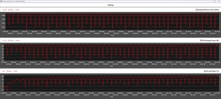 Mesures du processeur pendant la boucle Cinebench R15