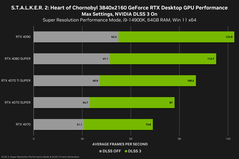 Performances de Stalker 2 en 4K (image source : Nvidia)