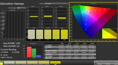 CalMAN : saturation des couleurs (calibrée)