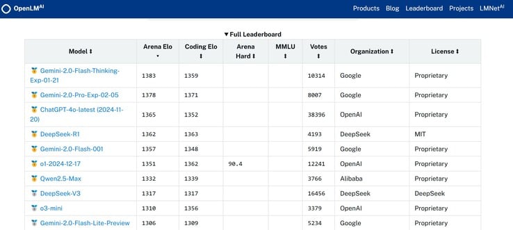 La version expérimentale de Google Gemini 2.0 Pro se classe parmi les IA les plus performantes lorsque des évaluateurs humains comparent ses réponses à celles d'autres IA sur leurs propres invites. (Source de l'image : OpenLM.ai)