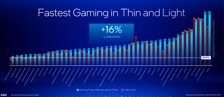 Intel Arc 140V vs Radeon 890M (Image source : Intel)