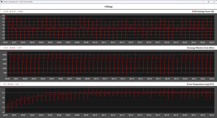 Mesures du processeur pendant la boucle Cinebench R15