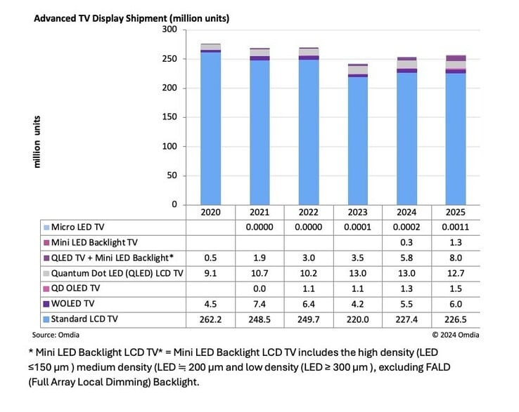 Dernier graphique de l'Omdia sur les livraisons de panneaux TV. (Source : Omdia)