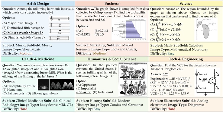 Un exemple des questions sur lesquelles LLM AI est évalué. (Source de l'image : MMMU benchmark sur Github)