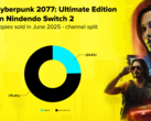 Un graphique montrant le ratio des ventes de Cyberpunk 2077 sur Nintendo Switch 2 sur les supports physiques et numériques (source d'image : CD Projekt Red)