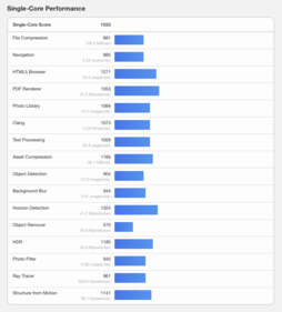 (Source : Geekbench)