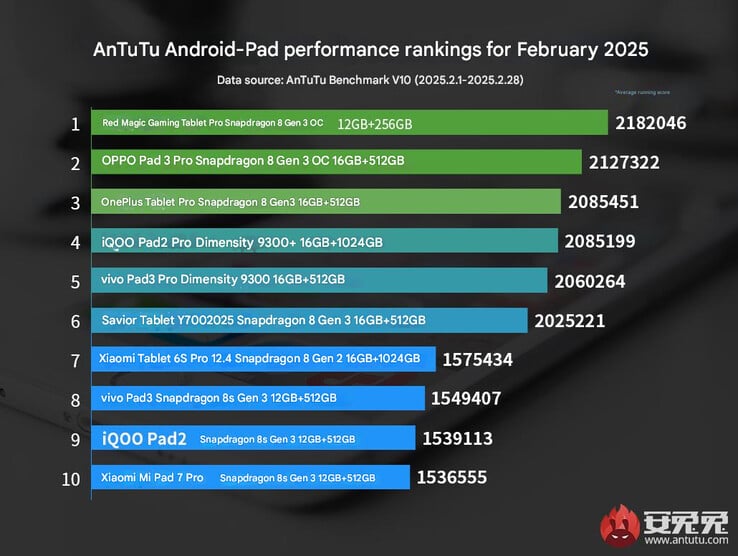 Dernier classement des performances de la tablette Android établi par AnTuTu (Image source : AnTuTu - machine translated)